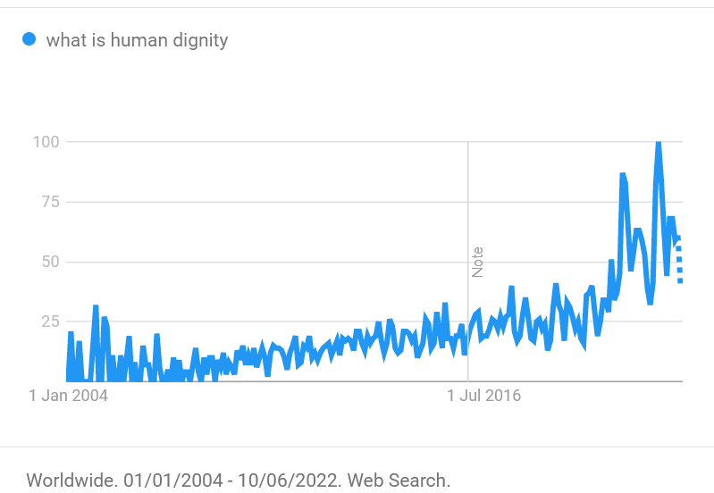 Google Search trend for the term "Human Dignity"  